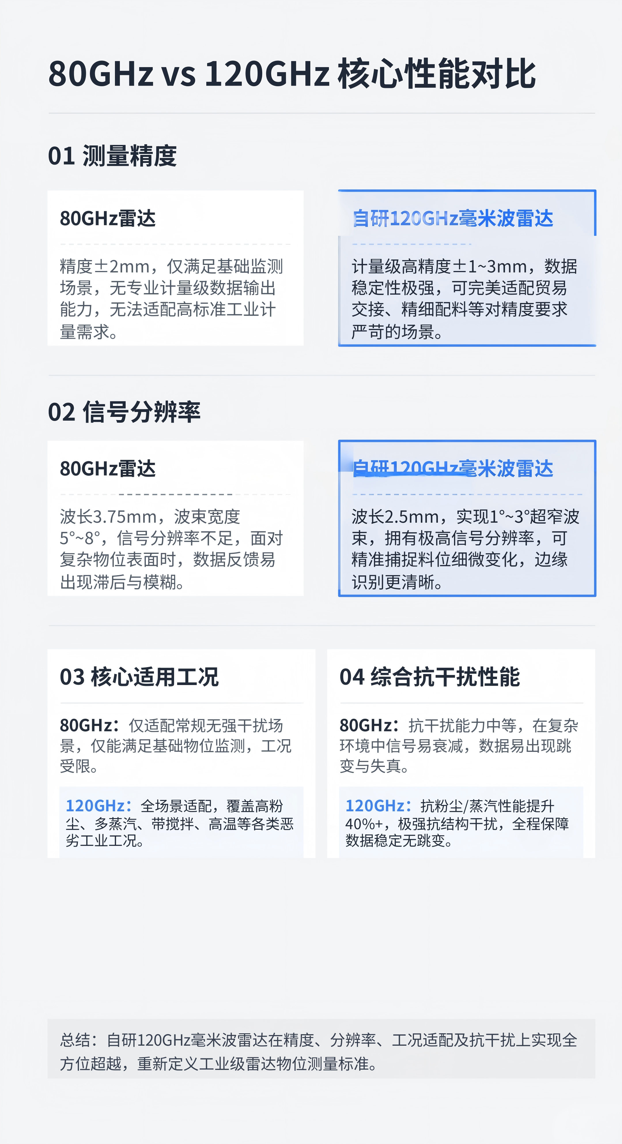 120GHz雷達對比80GHz雷達三大核心優勢解析