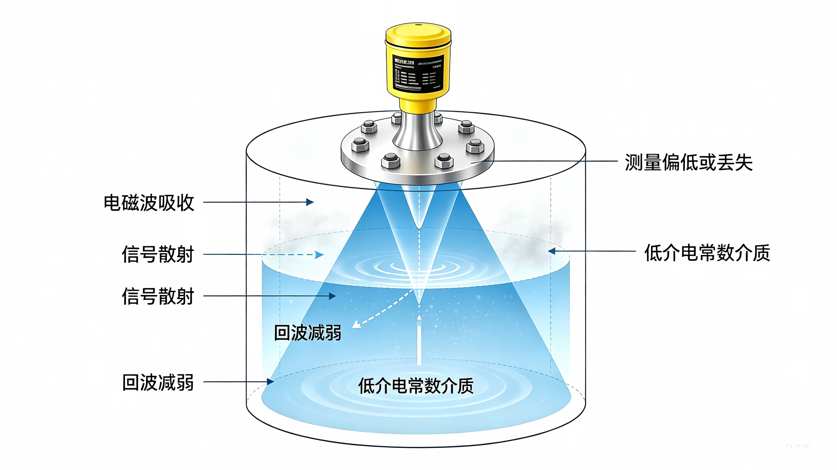 多工況雷達物位計測不準？三維誤差溯源+標準化精度管控方案全解析