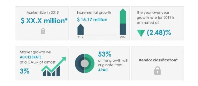 2020-2024全球電池分析儀市場規模年復合增3% 